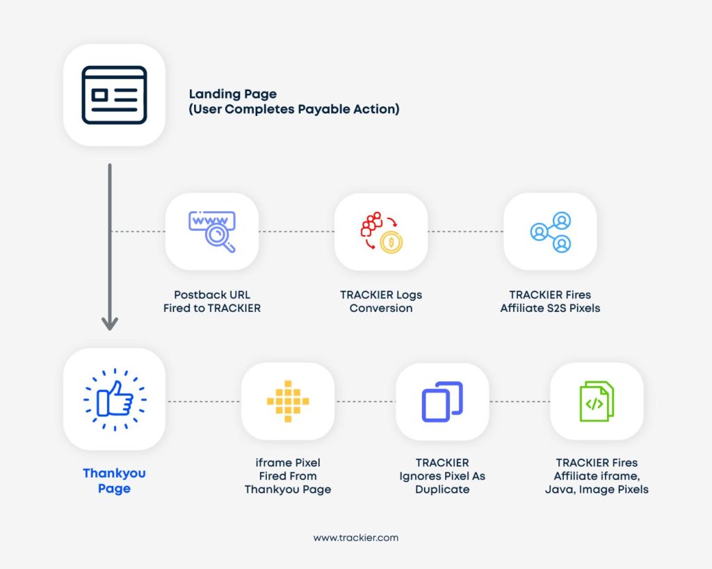 How Postback tracking works