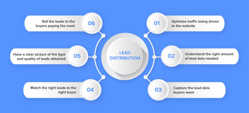 Lead DIstribution