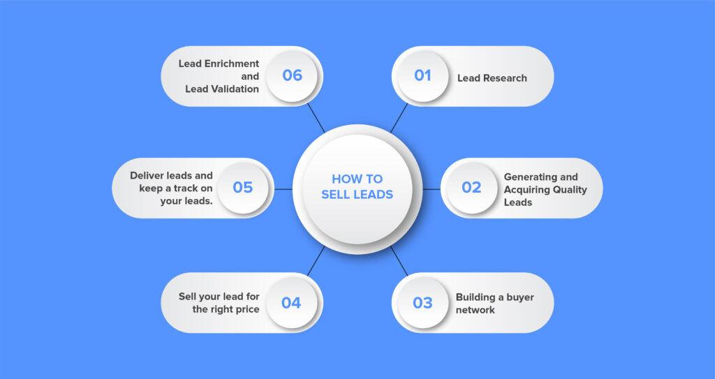 How to Sell Leads