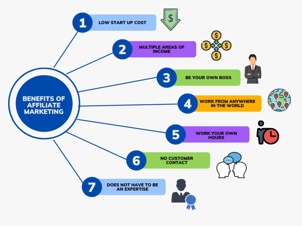 Benefits Of Affiliate Marketing