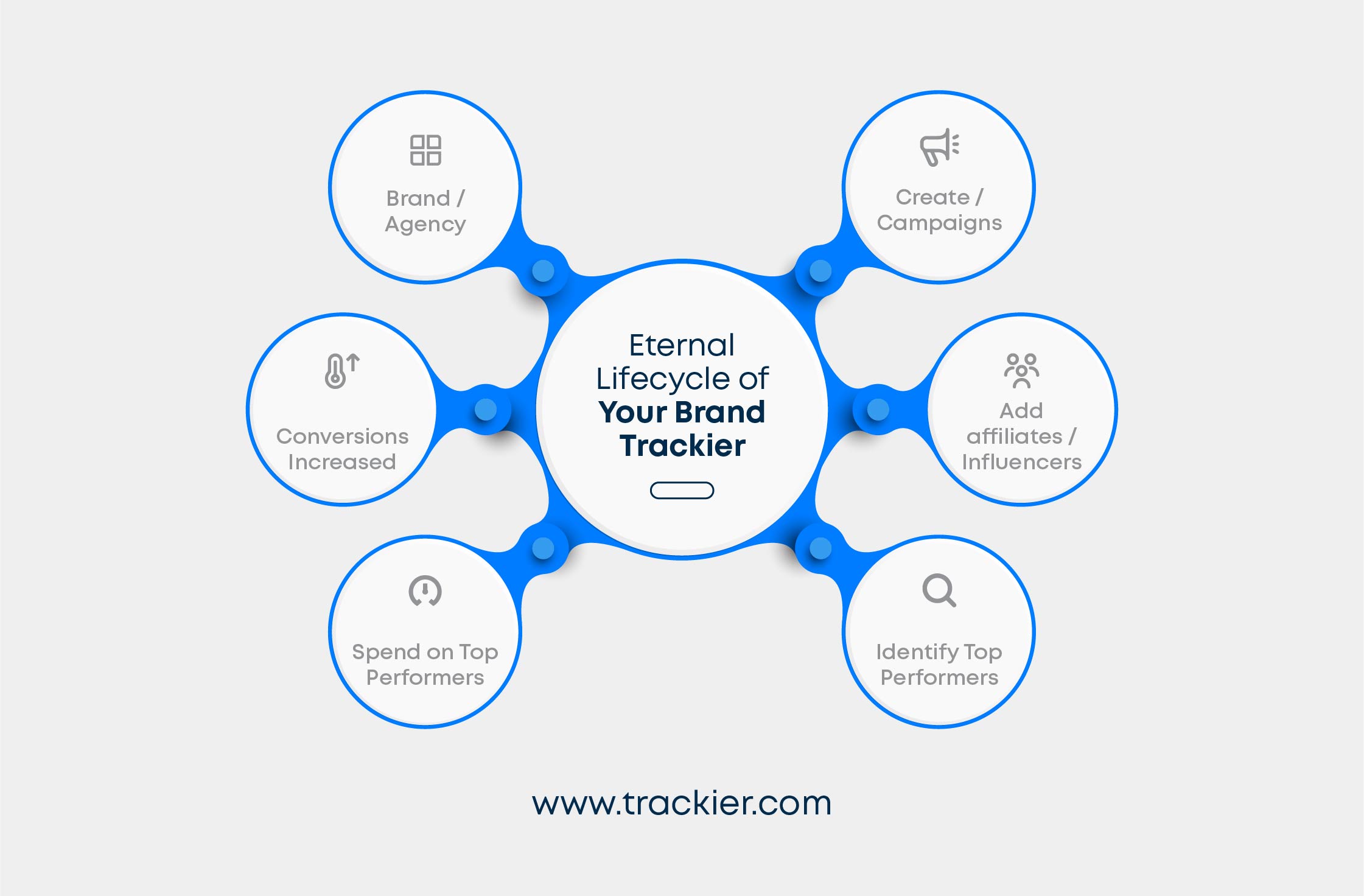 Eternal Lifecycle of Your Online Marketing Brand