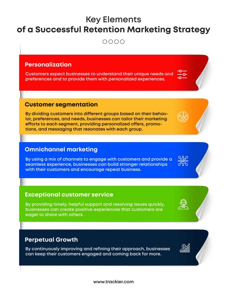 Key Elements of a successful Retention marketing strategy