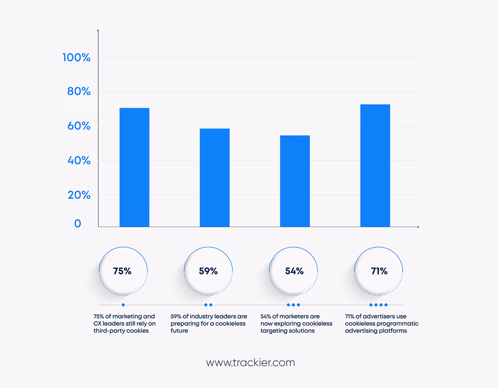 Future of Cookieless Targeting