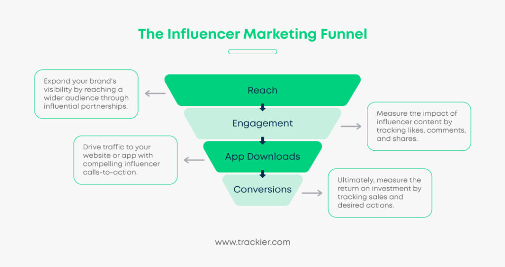 The Influencer Marketing Funnel