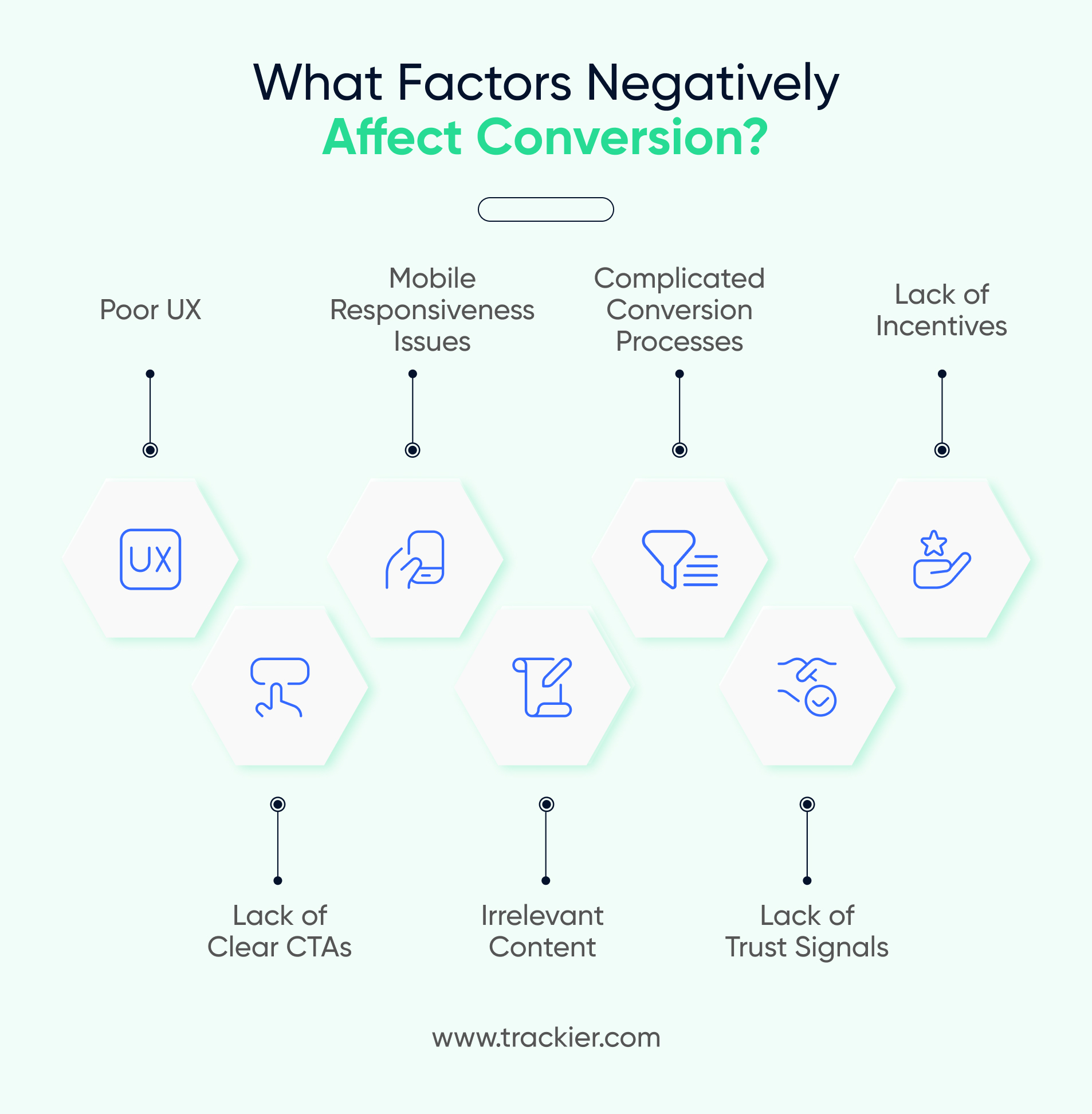What Factors Negatively Affect Conversion?