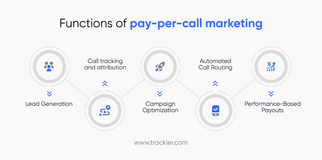 pay-per-call marketing functions
