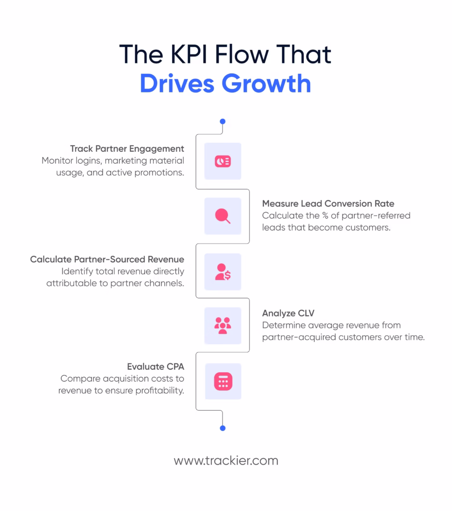 KPIs for B2B Partner Marketing Campaigns