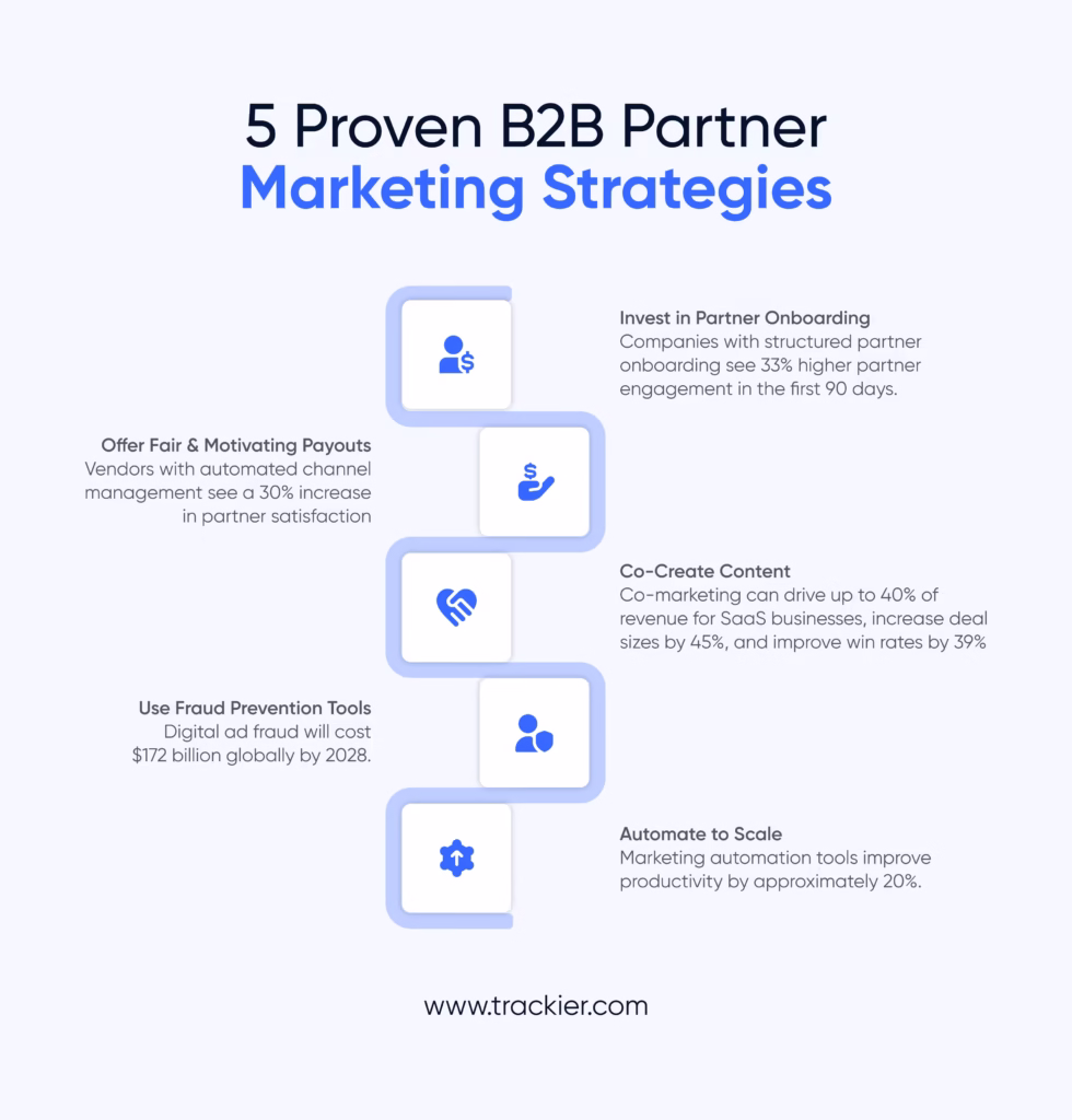 B2B Partner Marketing Strategy