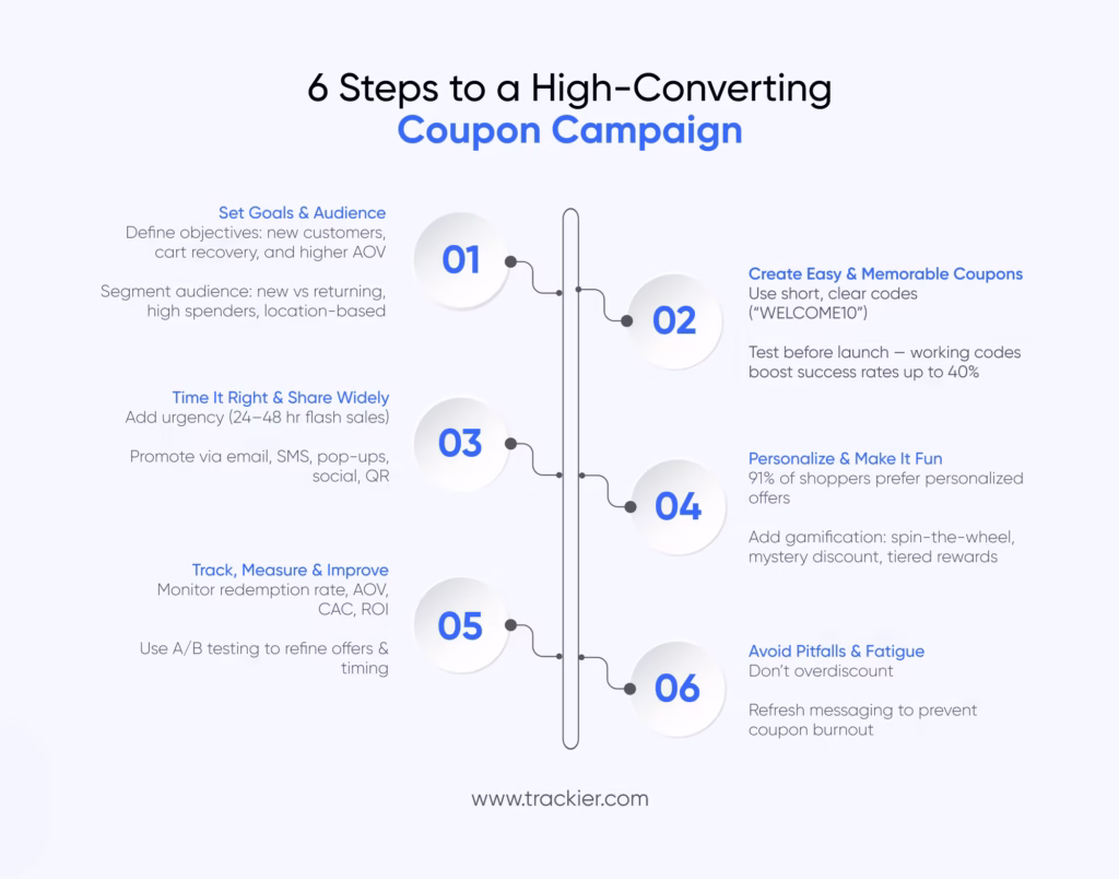 How to Run a Successful Coupon Campaign?