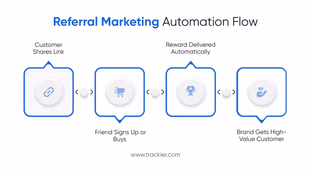 Referral Marketing Automation Flow
