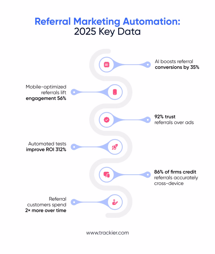 Referral Marketing Automation: 2025 Key Data