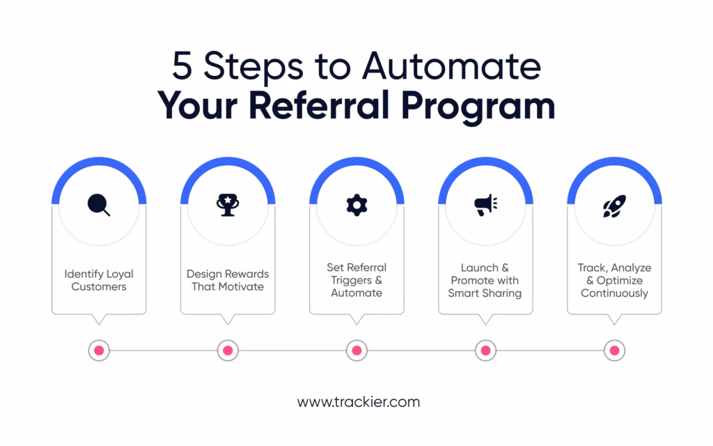 5 Steps to Automate Your Referral Program