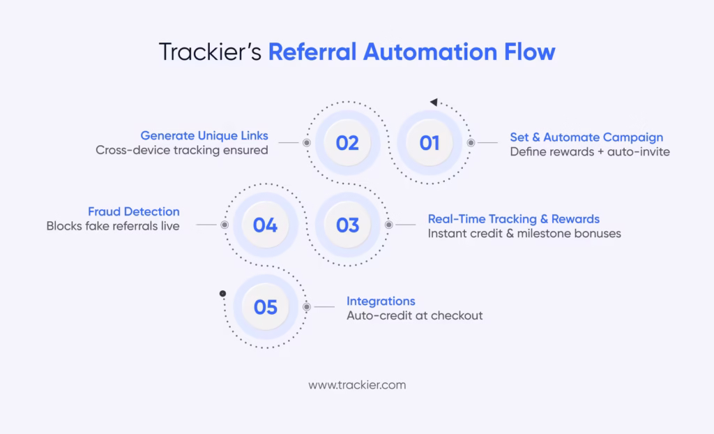 Trackier’s Referral Automation Flow