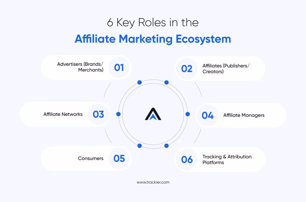 Key Players in Affiliate Marketing