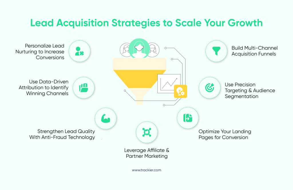 Lead Acquisition Strategy